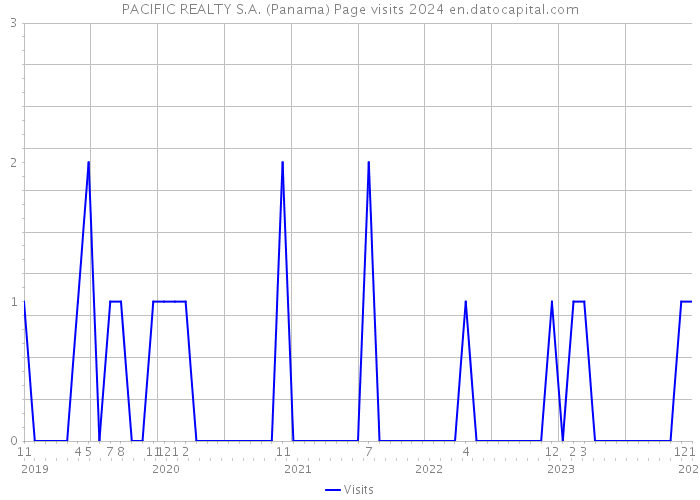 PACIFIC REALTY S.A. (Panama) Page visits 2024 