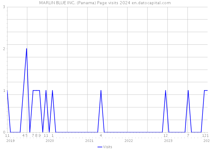 MARLIN BLUE INC. (Panama) Page visits 2024 