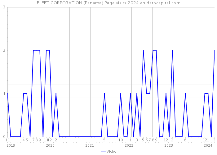 FLEET CORPORATION (Panama) Page visits 2024 