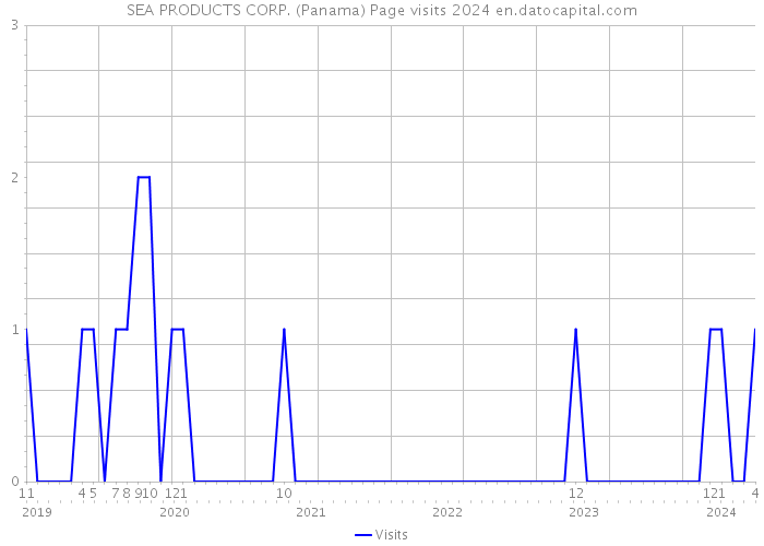 SEA PRODUCTS CORP. (Panama) Page visits 2024 