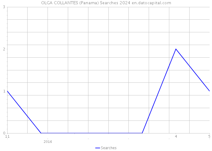 OLGA COLLANTES (Panama) Searches 2024 