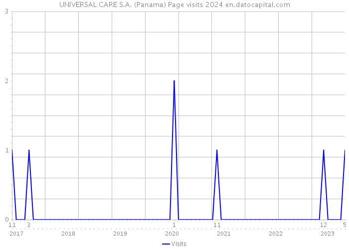 UNIVERSAL CARE S.A. (Panama) Page visits 2024 