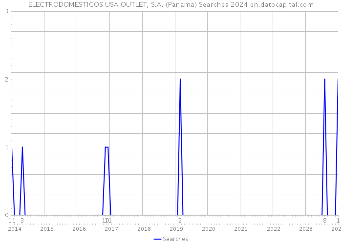 ELECTRODOMESTICOS USA OUTLET, S.A. (Panama) Searches 2024 