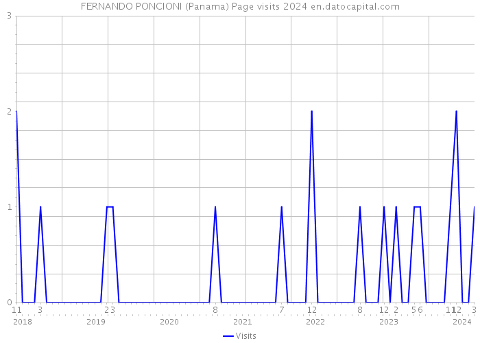 FERNANDO PONCIONI (Panama) Page visits 2024 