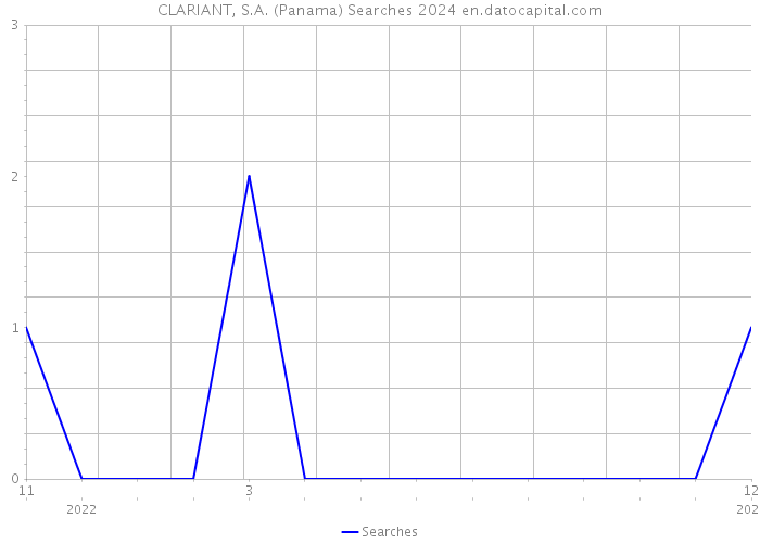 CLARIANT, S.A. (Panama) Searches 2024 