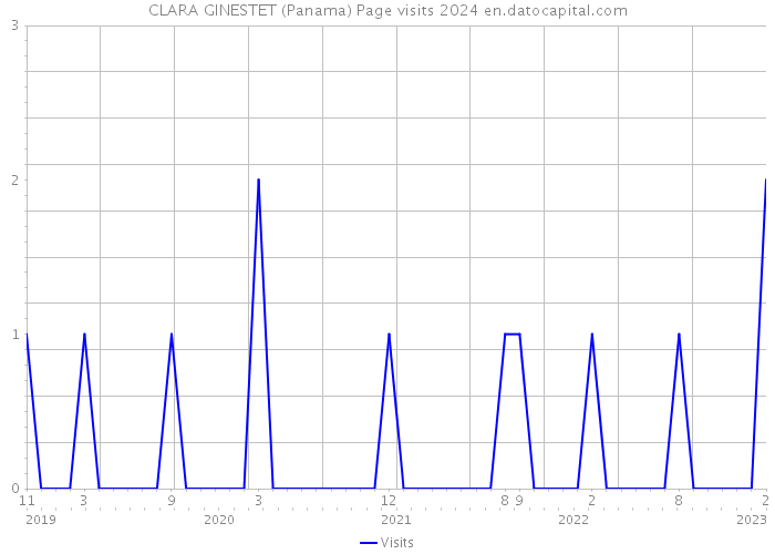 CLARA GINESTET (Panama) Page visits 2024 