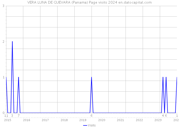 VERA LUNA DE GUEVARA (Panama) Page visits 2024 