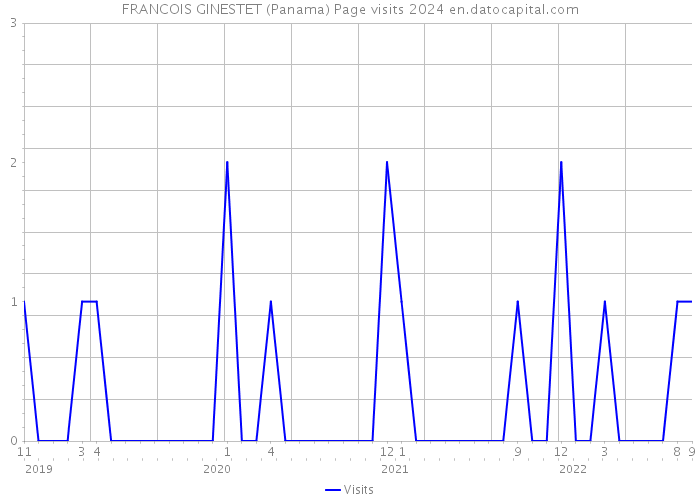 FRANCOIS GINESTET (Panama) Page visits 2024 