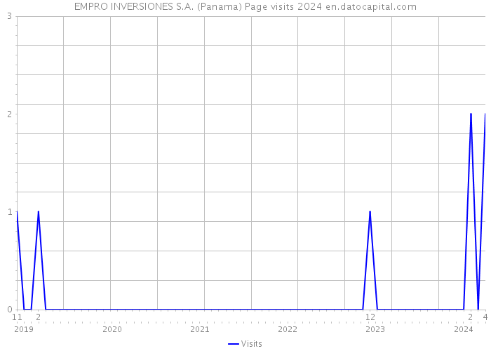 EMPRO INVERSIONES S.A. (Panama) Page visits 2024 