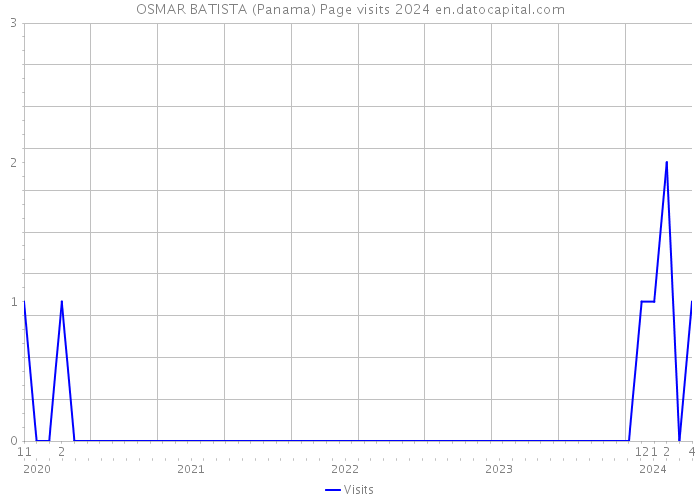 OSMAR BATISTA (Panama) Page visits 2024 