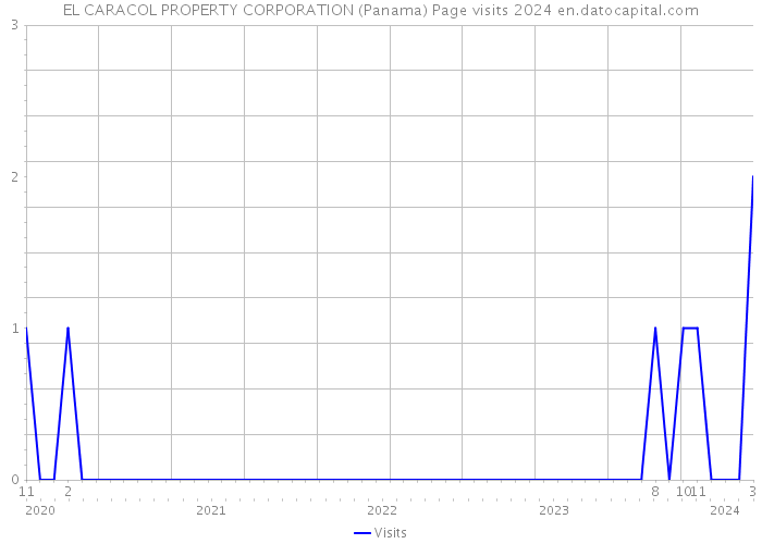 EL CARACOL PROPERTY CORPORATION (Panama) Page visits 2024 
