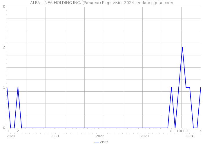 ALBA LINEA HOLDING INC. (Panama) Page visits 2024 