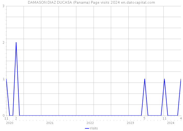 DAMASON DIAZ DUCASA (Panama) Page visits 2024 