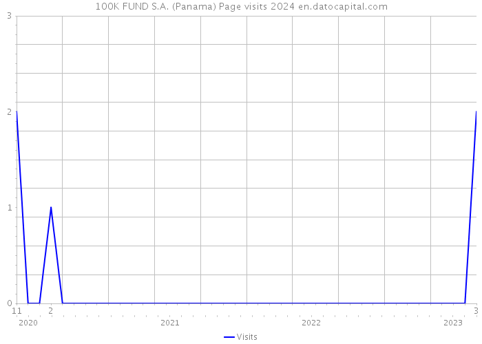 100K FUND S.A. (Panama) Page visits 2024 