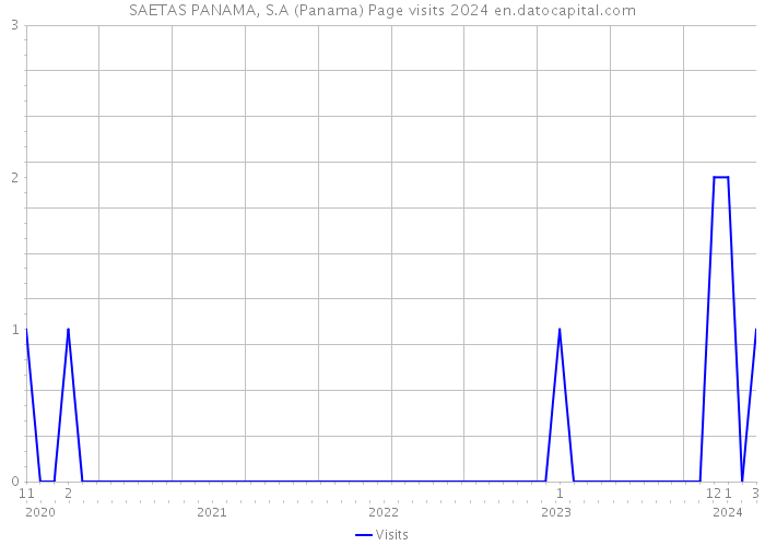 SAETAS PANAMA, S.A (Panama) Page visits 2024 