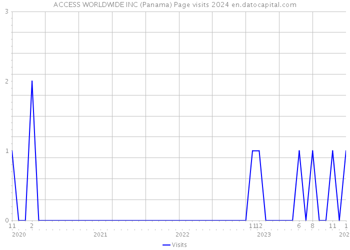 ACCESS WORLDWIDE INC (Panama) Page visits 2024 