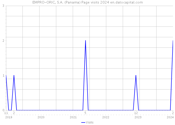 EMPRO-ORIC, S.A. (Panama) Page visits 2024 