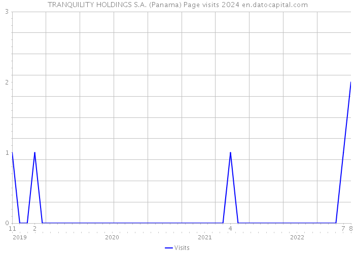 TRANQUILITY HOLDINGS S.A. (Panama) Page visits 2024 