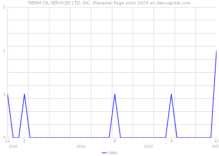 REMM OIL SERVICES LTD. INC. (Panama) Page visits 2024 