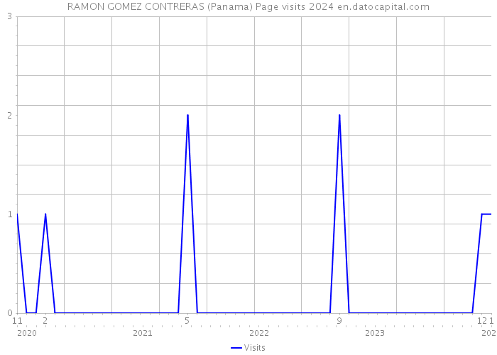 RAMON GOMEZ CONTRERAS (Panama) Page visits 2024 
