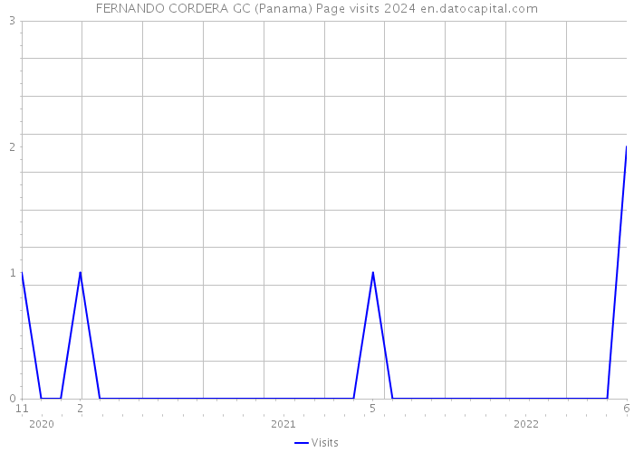 FERNANDO CORDERA GC (Panama) Page visits 2024 