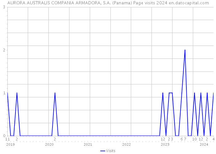 AURORA AUSTRALIS COMPANIA ARMADORA, S.A. (Panama) Page visits 2024 
