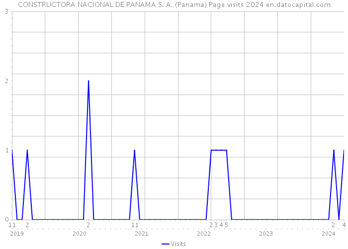 CONSTRUCTORA NACIONAL DE PANAMA S. A. (Panama) Page visits 2024 
