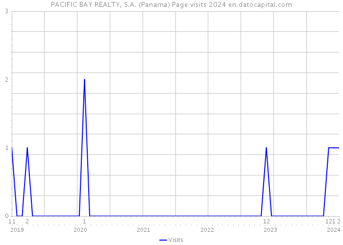 PACIFIC BAY REALTY, S.A. (Panama) Page visits 2024 