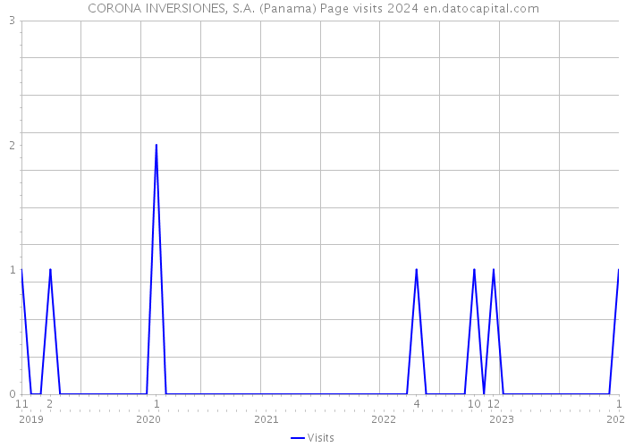 CORONA INVERSIONES, S.A. (Panama) Page visits 2024 