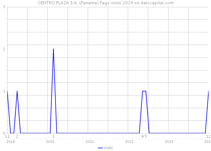 CENTRO PLAZA S.A. (Panama) Page visits 2024 