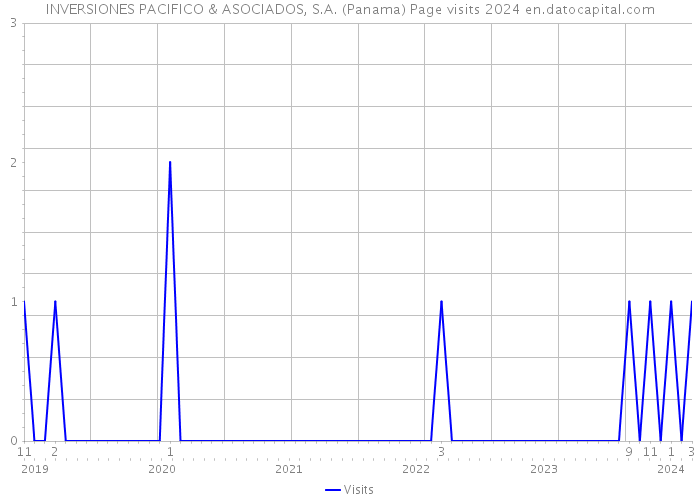 INVERSIONES PACIFICO & ASOCIADOS, S.A. (Panama) Page visits 2024 