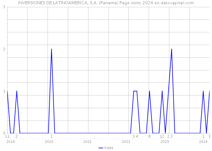 INVERSIONES DE LATINOAMERICA, S.A. (Panama) Page visits 2024 