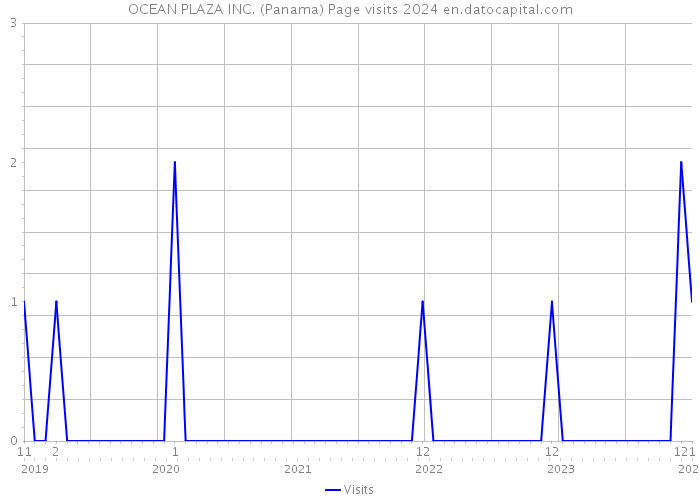 OCEAN PLAZA INC. (Panama) Page visits 2024 