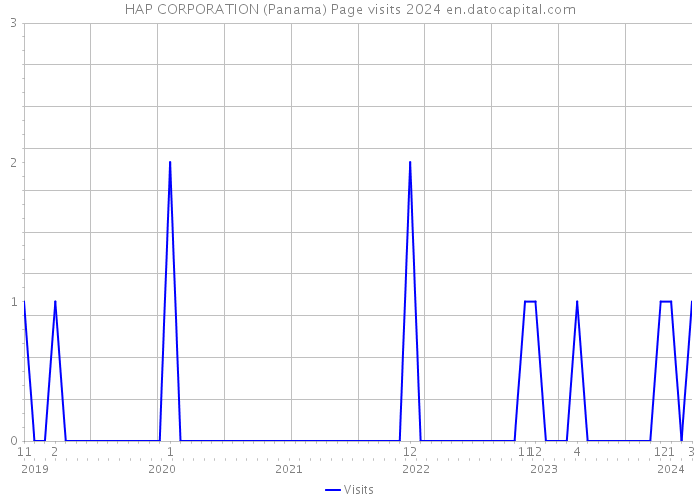 HAP CORPORATION (Panama) Page visits 2024 