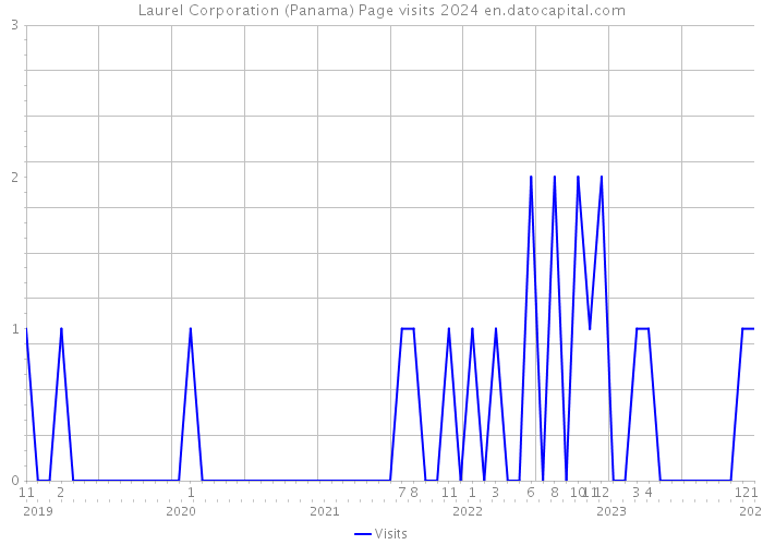 Laurel Corporation (Panama) Page visits 2024 