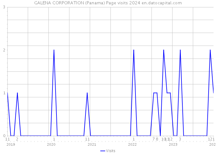 GALENA CORPORATION (Panama) Page visits 2024 