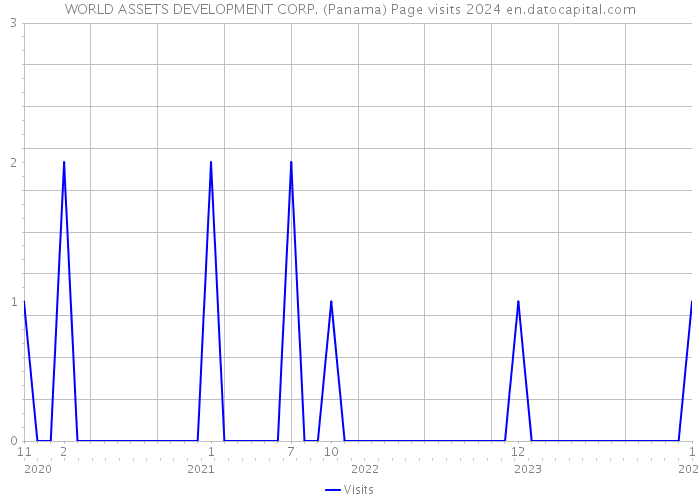 WORLD ASSETS DEVELOPMENT CORP. (Panama) Page visits 2024 