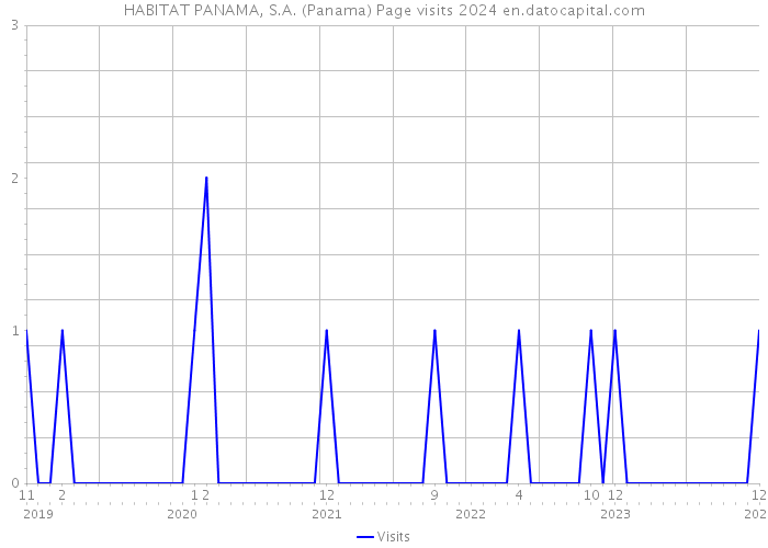 HABITAT PANAMA, S.A. (Panama) Page visits 2024 