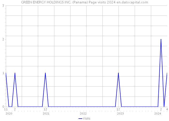 GREEN ENERGY HOLDINGS INC. (Panama) Page visits 2024 