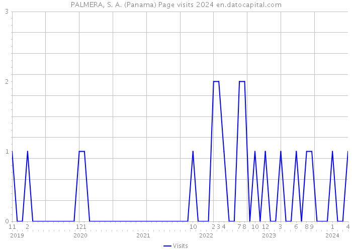 PALMERA, S. A. (Panama) Page visits 2024 