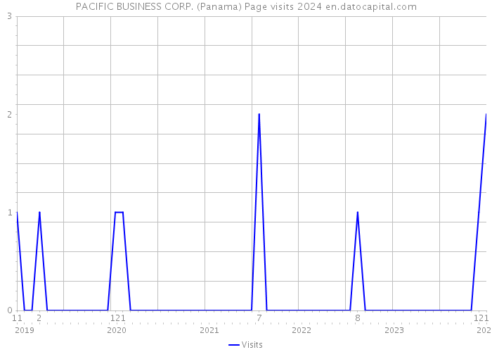 PACIFIC BUSINESS CORP. (Panama) Page visits 2024 