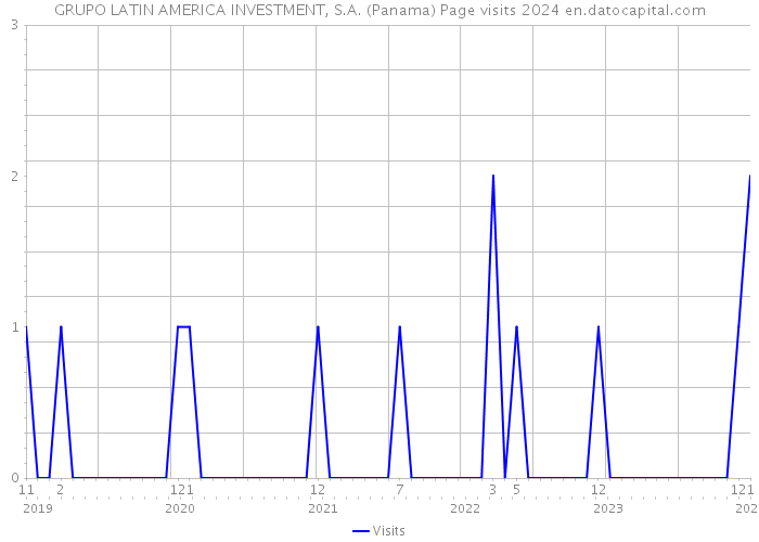 GRUPO LATIN AMERICA INVESTMENT, S.A. (Panama) Page visits 2024 