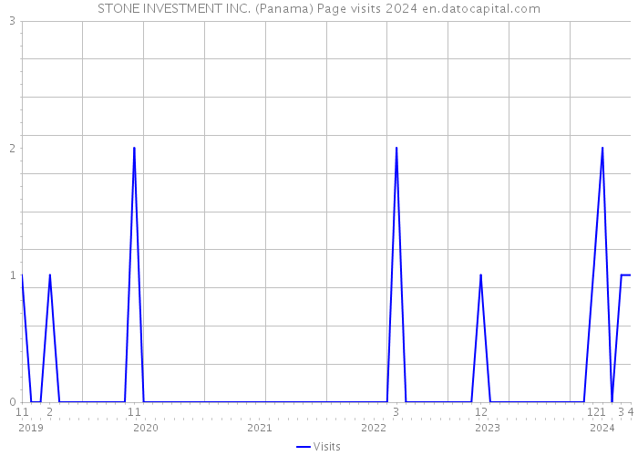 STONE INVESTMENT INC. (Panama) Page visits 2024 
