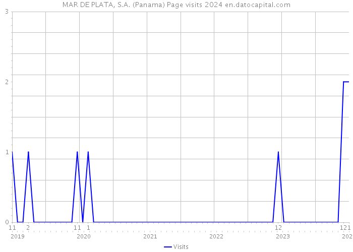MAR DE PLATA, S.A. (Panama) Page visits 2024 