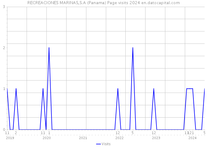 RECREACIONES MARINAS,S.A (Panama) Page visits 2024 