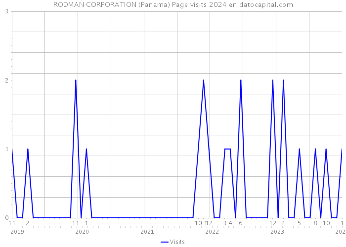RODMAN CORPORATION (Panama) Page visits 2024 