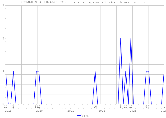 COMMERCIAL FINANCE CORP. (Panama) Page visits 2024 