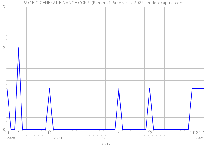 PACIFIC GENERAL FINANCE CORP. (Panama) Page visits 2024 