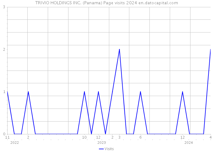 TRIVIO HOLDINGS INC. (Panama) Page visits 2024 