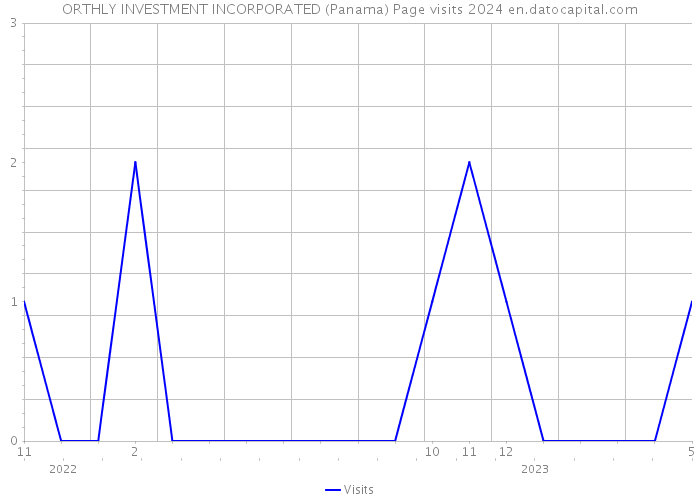 ORTHLY INVESTMENT INCORPORATED (Panama) Page visits 2024 